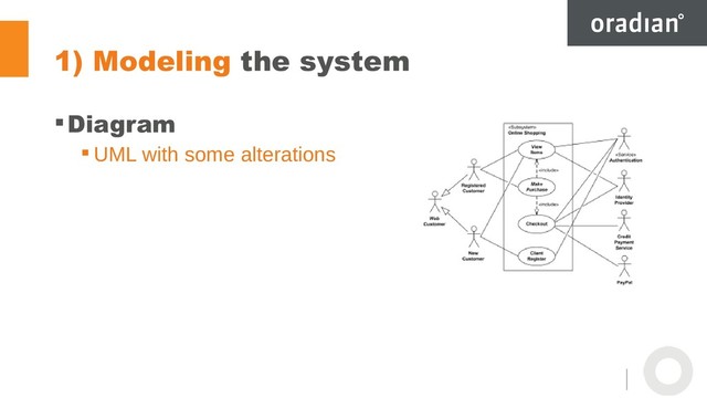 1) Modeling the system
Diagram
 UML with some alterations
