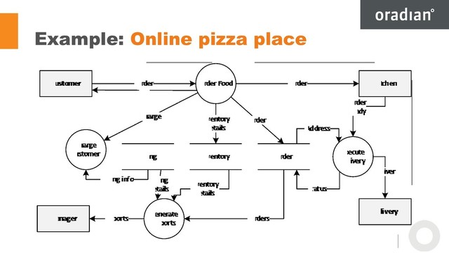 Example: Online pizza place
