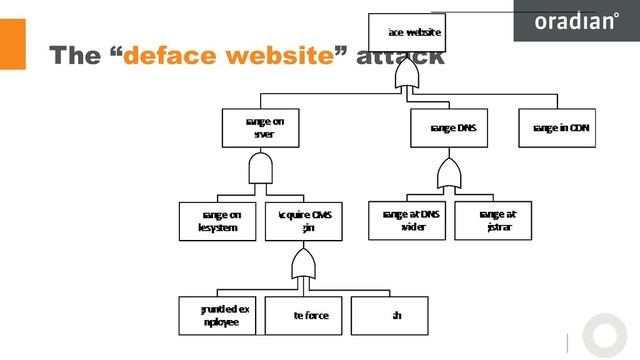 The “deface website” attack
