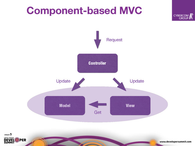 Controller
Model View
Request
Update
Update
Get
Component-based MVC
