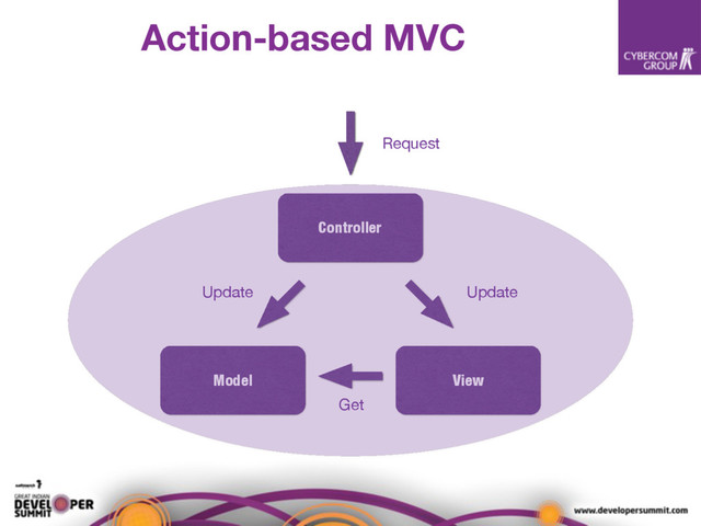Controller
Model View
Request
Update
Update
Get
Action-based MVC
