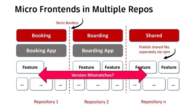 @ManfredSteyer
Booking Boarding Shared
Feature Feature Feature Feature Feature
… … … … … … … … …
Booking App Boarding App Publish shared libs
seperately via npm
Repository n
Repository 2
Repository 1
Version Mismatches?
Strict Borders

