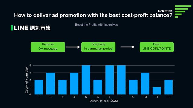 How to deliver ad promotion with the best cost-profit balance?
$PVOUPGDBNQBJHO





.POUIPG:FBS
           
3FDFJWF
0"NFTTBHF
1VSDIBTF
JODBNQBJHOQFSJPE
&BSO
-*/&$0*/10*/54
Boost the Profits with Incentives
Retention
