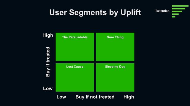 User Segments by Uplift
High
Low
Low High
Buy if treated
Buy if not treated
Sure Thing
Sleeping Dog
Lost Cause
The Persuadable
Retention
