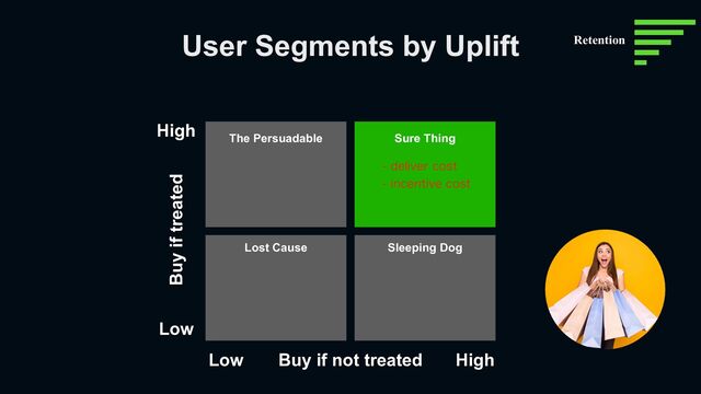 User Segments by Uplift
EFMJWFSDPTU
JODFOUJWFDPTU
High
Low
Low High
Buy if treated
Buy if not treated
Sure Thing
Sleeping Dog
Lost Cause
The Persuadable
Retention

