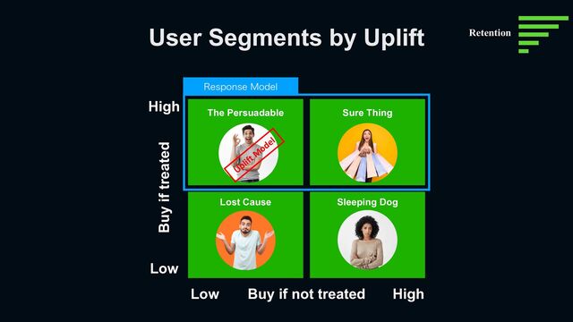 User Segments by Uplift Retention
High
Low
Low High
Buy if treated
Buy if not treated
Sure Thing
Sleeping Dog
Lost Cause
The Persuadable
3FTQPOTF.PEFM
Uplift M
odel
