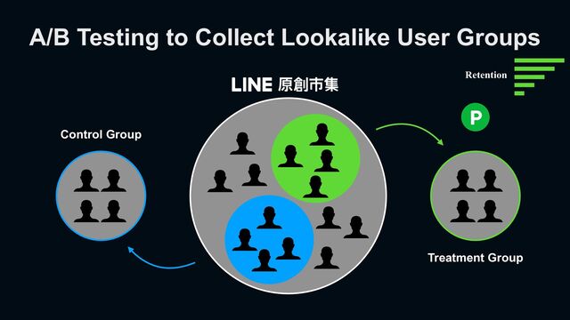 A/B Testing to Collect Lookalike User Groups
Treatment Group
Control Group
Retention
