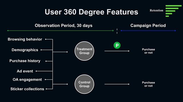 User 360 Degree Features
Campaign Period
Observation Period, 30 days
Purchase


or not
Purchase


or not
Browsing behavior
Demographics
Purchase history
OA engagement
Ad event
Sticker collections
Treatment


Group
Control


Group
Retention

