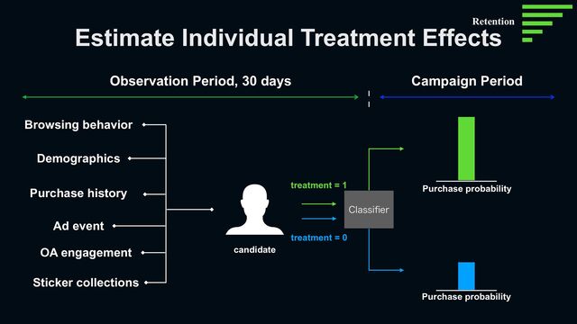 Estimate Individual Treatment Effects
Campaign Period
Observation Period, 30 days
Browsing behavior
Demographics
Purchase history
OA engagement
Ad event
Sticker collections
$MBTTJ
fi
FS
Purchase probability
Purchase probability
treatment = 1
treatment = 0
candidate
Retention
