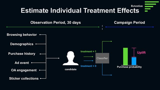 Estimate Individual Treatment Effects
Campaign Period
Observation Period, 30 days
Browsing behavior
Demographics
Purchase history
OA engagement
Ad event
Sticker collections
$MBTTJ
fi
FS
treatment = 1
treatment = 0
Uplift
Purchase probability
candidate
Retention
