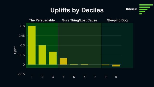 Uplifts by Deciles
6QMJGU






        
The Persuadable Sure Thing/Lost Cause Sleeping Dog
Retention
