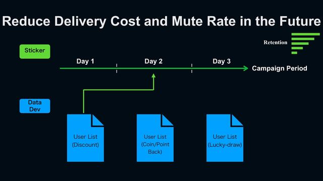 Reduce Delivery Cost and Mute Rate in the Future
6TFS-JTU
%JTDPVOU

6TFS-JTU
$PJO1PJOU
#BDL

6TFS-JTU
-VDLZESBX

Day 3
Day 2
Day 1
Campaign Period
4UJDLFS
%BUB
%FW
Retention

