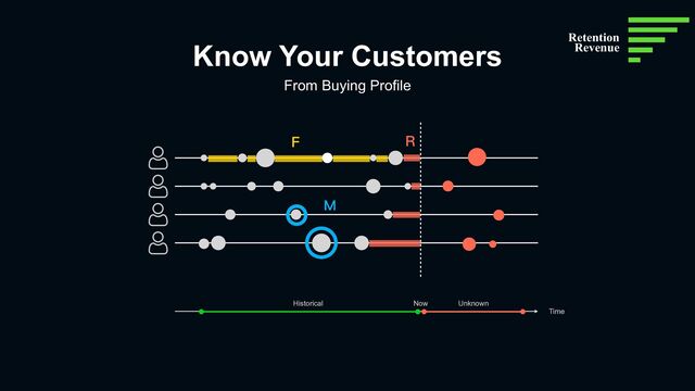 Know Your Customers
F R
M
Historical Unknown
Time
Now
From Buying Profile
Retention
Revenue
