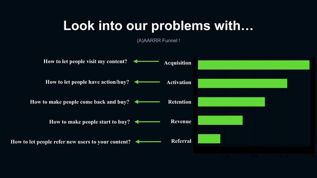Look into our problems with…
(A)AARRR Funnel !
How to let people visit my content?
How to let people have action/buy?
How to make people come back and buy?
How to make people start to buy?
How to let people refer new users to your content?
Acquisition
Activation
Retention
Revenue
Referral
1.25 2.5 3.75 5
