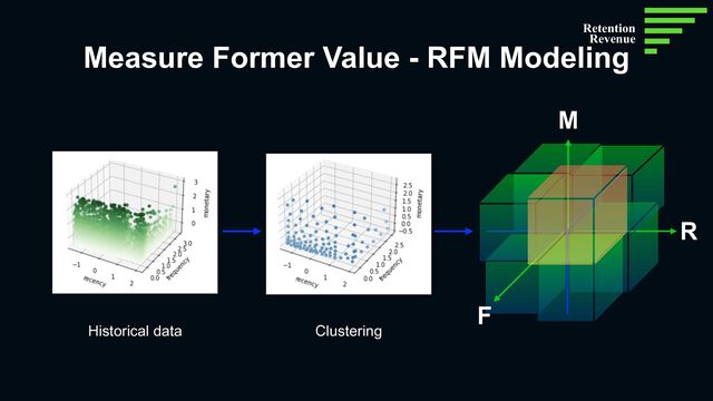 Measure Former Value - RFM Modeling
R
F
M
Historical data Clustering
Retention
Revenue
