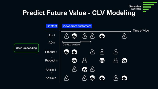 Predict Future Value - CLV Modeling
User Embedding
Time of View
Content Views from customers
AD 1
AD n
Product 1
Article 1
Article n
Product n
… … …
Context window
Retention
Revenue
