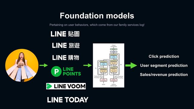 Foundation models
Pertaining on user behaviors, which come from our family services log!
Click prediction


User segment prediction


Sales/revenue prediction
