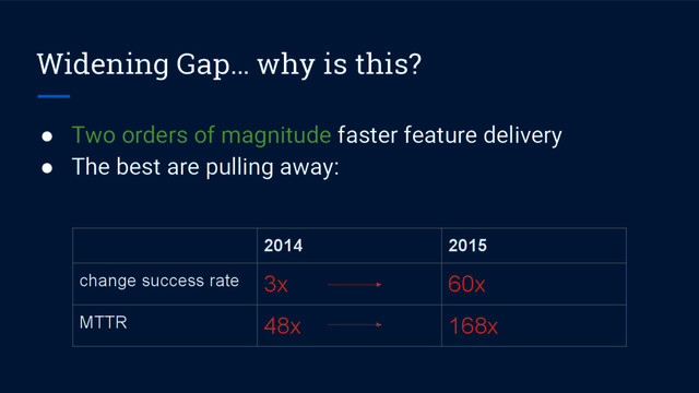 Widening Gap… why is this?
● Two orders of magnitude faster feature delivery
● The best are pulling away:
2014 2015
change success rate 3x 60x
MTTR 48x 168x
