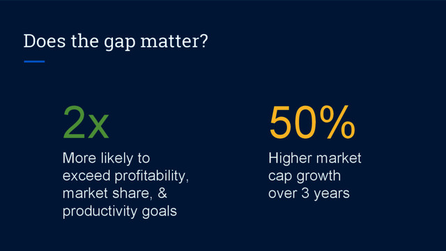 Does the gap matter?
2x
More likely to
exceed profitability,
market share, &
productivity goals
50%
Higher market
cap growth
over 3 years
