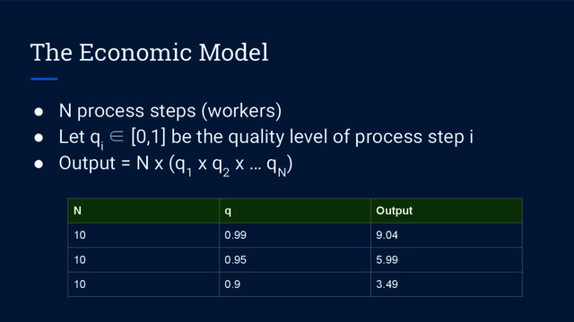 The Economic Model
● N process steps (workers)
● Let q
i
∈ [0,1] be the quality level of process step i
● Output = N x (q
1
x q
2
x … q
N
)
N q Output
10 0.99 9.04
10 0.95 5.99
10 0.9 3.49
