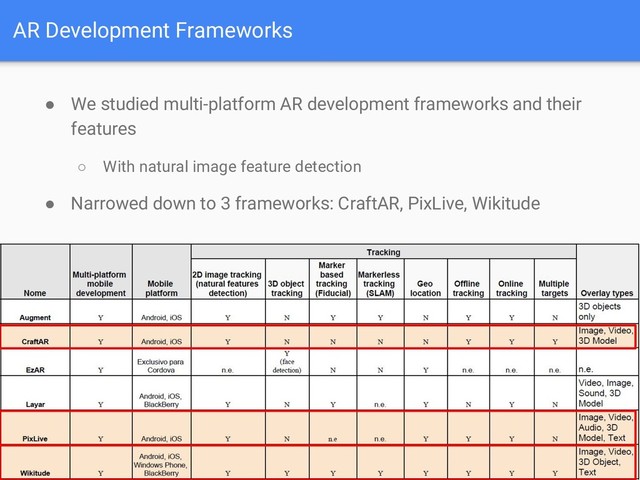 AR Development Frameworks
● We studied multi-platform AR development frameworks and their
features
○ With natural image feature detection
● Narrowed down to 3 frameworks: CraftAR, PixLive, Wikitude
