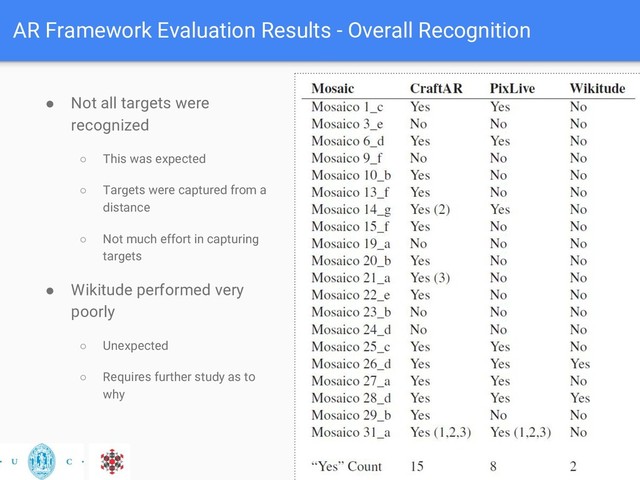 AR Framework Evaluation Results - Overall Recognition
● Not all targets were
recognized
○ This was expected
○ Targets were captured from a
distance
○ Not much effort in capturing
targets
● Wikitude performed very
poorly
○ Unexpected
○ Requires further study as to
why
