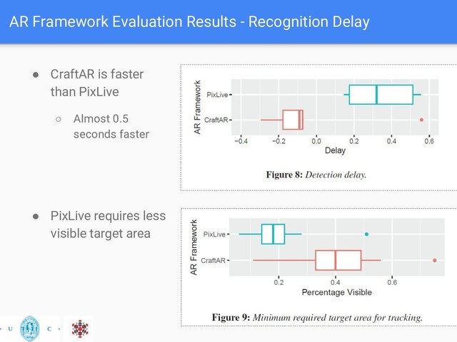 AR Framework Evaluation Results - Recognition Delay
● CraftAR is faster
than PixLive
○ Almost 0.5
seconds faster
● PixLive requires less
visible target area
