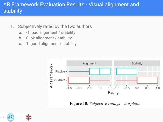 AR Framework Evaluation Results - Visual alignment and
stability
1. Subjectively rated by the two authors
a. -1: bad alignment / stability
b. 0: ok alignment / stability
c. 1: good alignment / stability
