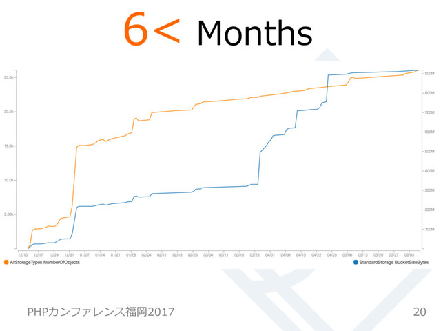 20
PHPカンファレンス福岡2017
6< Months
