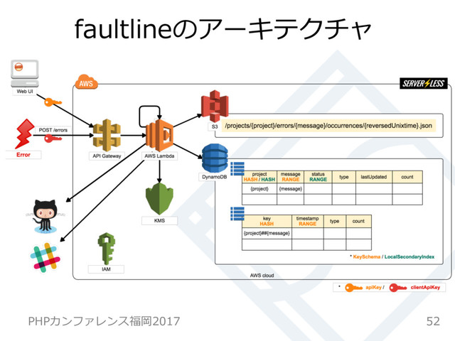 faultlineのアーキテクチャ
52
PHPカンファレンス福岡2017
