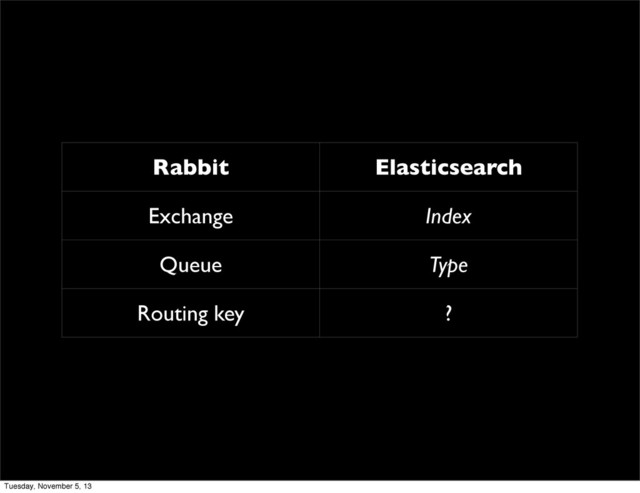 Rabbit Elasticsearch
Exchange Index
Queue Type
Routing key ?
Tuesday, November 5, 13
