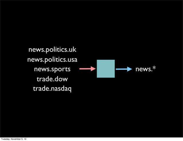 news.politics.uk
news.sports
news.politics.usa
news.*
trade.dow
trade.nasdaq
Tuesday, November 5, 13
