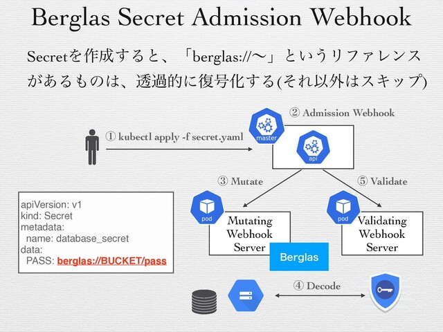Berglas Secret Admission Webhook
SecretΛ࡞੒͢Δͱɺʮberglas://ʙʯͱ͍͏ϦϑΝϨϯε
͕͋Δ΋ͷ͸ɺಁաతʹ෮߸Խ͢Δ(ͦΕҎ֎͸εΩοϓ)
ᶃ kubectl apply -f secret.yaml
Mutating
Webhook
Server
Validating
Webhook
Server
#FSHMBT
apiVersion: v1
kind: Secret
metadata:
name: database_secret
data:
PASS: berglas://BUCKET/pass
ᶄ Admission Webhook
ᶅ Mutate ᶇ Validate
ᶆ Decode
