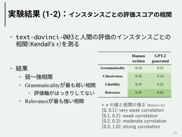 実験結果 (1-2)：インスタンスごとの評価スコアの相関
16
Human
written
GPT-2
generated
Grammaticality 0.14 0.12
Cohesiveness 0.18 0.14
Likability 0.19 0.22
Relevance 0.38 0.43
∗ 𝜏 の値と相関の強さ [Botsch+11]
[0, 0.1): very weak correlation
[0.1, 0.2): weak correlation
[0.2, 0.3): moderate correlation
[0.3, 1.0): strong correlation
• text-davinci-003と⼈間の評価のインスタンスごとの
相関(Kendall’s 𝜏)を測る
• 結果
• 弱〜強相関
• Grammaticalityが最も弱い相関
• 評価軸がはっきりしてない
• Relevanceが最も強い相関
