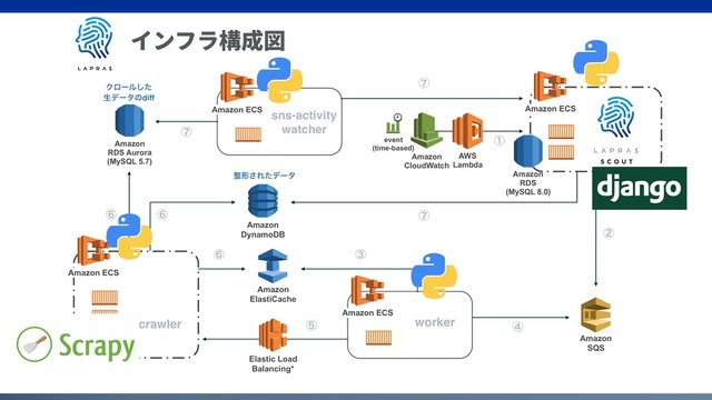 Amazon 
DynamoDB
Amazon ECS
Amazon ECS
Amazon ECS
Amazon ECS
Amazon 
SQS
Elastic Load
Balancing*
AWS
Lambda
Amazon
CloudWatch
Amazon 
RDS Aurora 
(MySQL 5.7)
Amazon  
ElastiCache
sns-activity 
watcher
worker
Ϋϩʔϧͨ͠ 
ੜσʔλͷdiff
੔ܗ͞Εͨσʔλ
event  
(time-based)
ᶃ
ᶄ
ᶆ
ᶇ
ᶅ
ᶈ
ᶈ
ᶈ
ᶉ
ᶉ
ᶉ
インフラ構成図
crawler
Amazon 
RDS
(MySQL 8.0)

