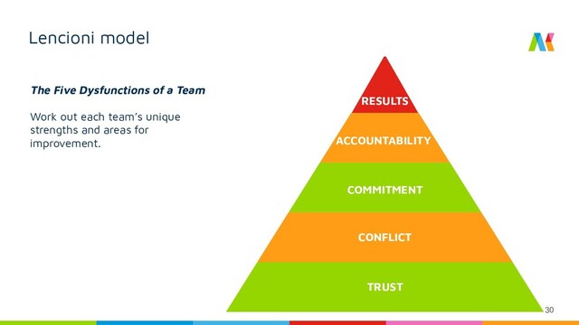 30
Lencioni model
The Five Dysfunctions of a Team
Work out each team’s unique
strengths and areas for
improvement.
RESULTS
COMMITMENT
CONFLICT
TRUST
ACCOUNTABILITY
