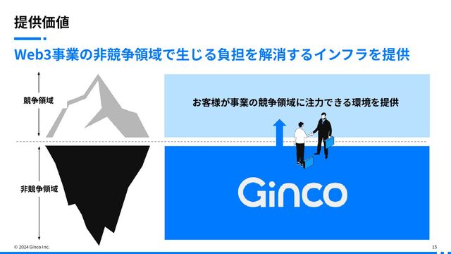 © 2024 Ginco Inc.
Web3事業の⾮競争領域で⽣じる負担を解消するインフラを提供
提供価値
15
競争領域
⾮競争領域
お客様が事業の競争領域に注⼒できる環境を提供
