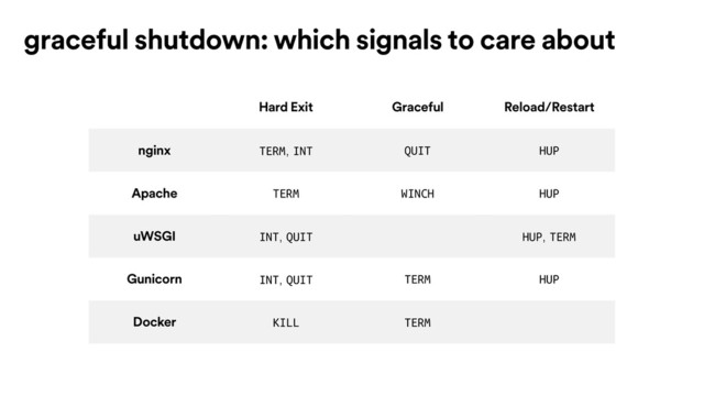 graceful shutdown: which signals to care about
Hard Exit Graceful Reload/Restart
nginx TERM, INT QUIT HUP
Apache TERM WINCH HUP
uWSGI INT, QUIT HUP, TERM
Gunicorn INT, QUIT TERM HUP
Docker KILL TERM
