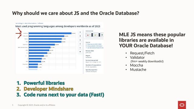 Copyright © 2023, Oracle and/or its affiliates
5
Why should we care about JS and the Oracle Database?
MLE JS means these popular
libraries are available in
YOUR Oracle Database!
• Request/Fetch
• Validator
(9m+ weekly downloads!)
• Moccha
• Mustache
