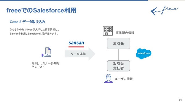 Case 2 データ取り込み
なんらかの形でfreeeが入手した顧客情報は、
Sansanを利用しSalesforceに取り込みます。
freeeでのSalesforce利用
20
名刺、セミナー参加な
どのリスト
ツール連携
事業所の情報
取引先
取引先
責任者
ユーザの情報
