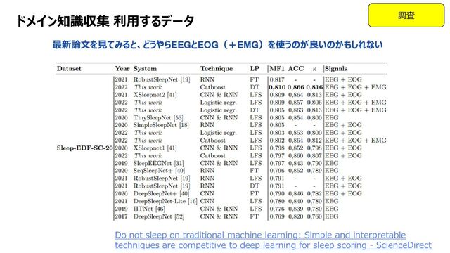 Platform Technology Division Copyright 2020 Sony Semiconductor Solutions Corporation
DATE
12/xx
ドメイン知識収集 利用するデータ
Do not sleep on traditional machine learning: Simple and interpretable
techniques are competitive to deep learning for sleep scoring - ScienceDirect
最新論文を見てみると、どうやらEEGとEOG（＋EMG）を使うのが良いのかもしれない
調査

