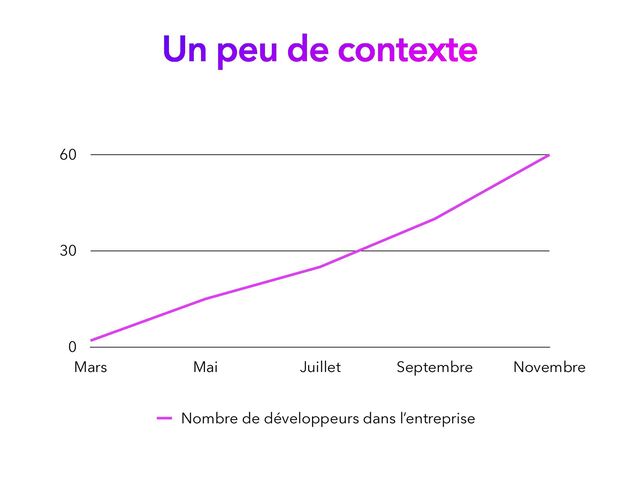 Un peu de contexte
0
30
60
Mars Mai Juillet Septembre Novembre
Nombre de développeurs dans l’entreprise

