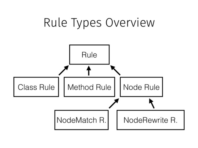 Rule Types Overview
Rule
Class Rule Method Rule
NodeMatch R. NodeRewrite R.
Node Rule
