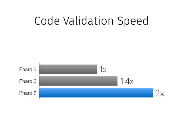 Pharo 6
Pharo 5
Pharo 7
1.4x
2x
1x
Code Validation Speed
