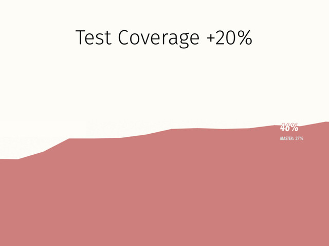 Test Coverage +20%
