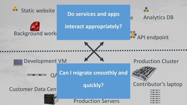 Static website
Web frontend
User DB
Queue Analytics DB
Background workers
API endpoint
Development VM
QA server
Public Cloud
Disaster recovery Contributor’s laptop
Production Servers
Production Cluster
Customer Data Center
Do services and apps
interact appropriately?
Can I migrate smoothly and
quickly?
