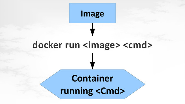docker run  
Image
Container
running 
