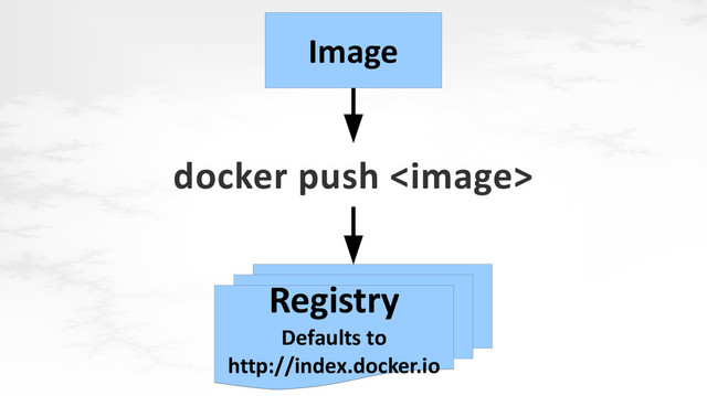 docker push 
Image
Registry
Defaults to
http://index.docker.io
