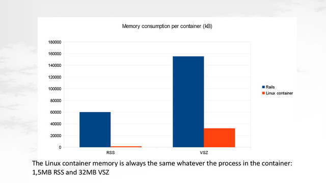 RSS VSZ
0
20000
40000
60000
80000
100000
120000
140000
160000
180000
Memory consumption per container (kB)
Rails
Linux container
The Linux container memory is always the same whatever the process in the container:
1,5MB RSS and 32MB VSZ
