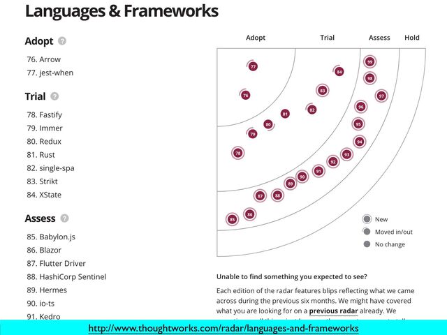 http://www.thoughtworks.com/radar/languages-and-frameworks
